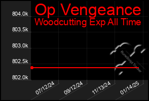 Total Graph of Op Vengeance