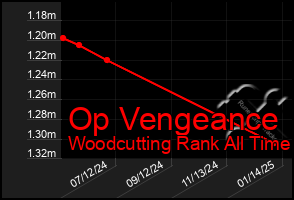 Total Graph of Op Vengeance