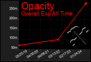 Total Graph of Opacity