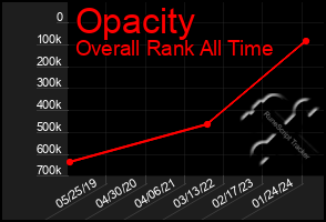 Total Graph of Opacity