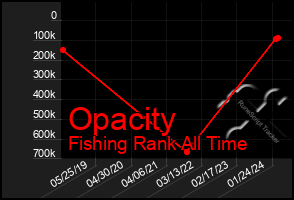 Total Graph of Opacity