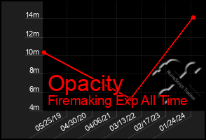 Total Graph of Opacity