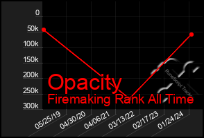 Total Graph of Opacity