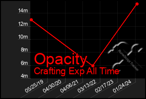 Total Graph of Opacity