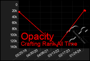 Total Graph of Opacity