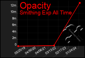 Total Graph of Opacity