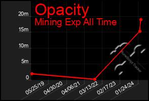 Total Graph of Opacity