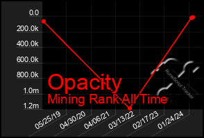 Total Graph of Opacity