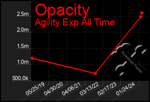 Total Graph of Opacity