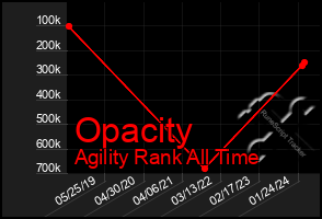 Total Graph of Opacity