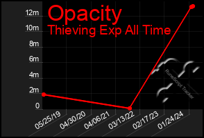 Total Graph of Opacity