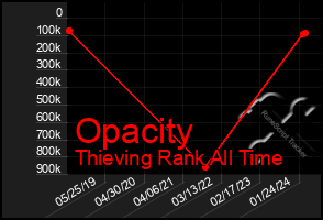 Total Graph of Opacity