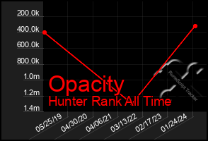 Total Graph of Opacity