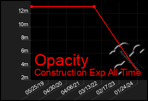 Total Graph of Opacity