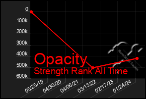 Total Graph of Opacity