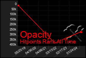 Total Graph of Opacity