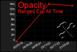 Total Graph of Opacity