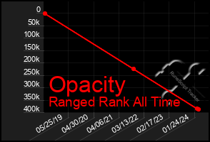 Total Graph of Opacity