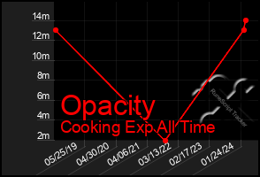 Total Graph of Opacity