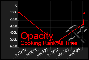 Total Graph of Opacity