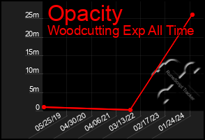 Total Graph of Opacity