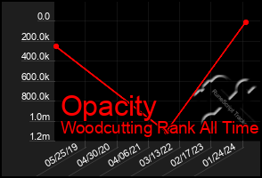 Total Graph of Opacity