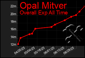 Total Graph of Opal Mitver
