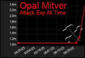 Total Graph of Opal Mitver