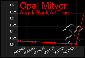 Total Graph of Opal Mitver