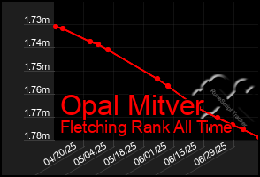 Total Graph of Opal Mitver
