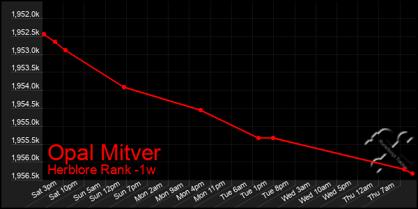 Last 7 Days Graph of Opal Mitver