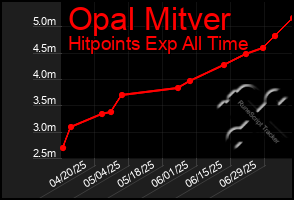 Total Graph of Opal Mitver