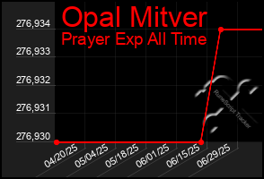 Total Graph of Opal Mitver