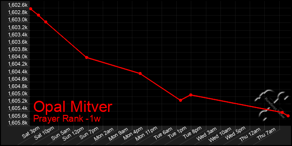 Last 7 Days Graph of Opal Mitver