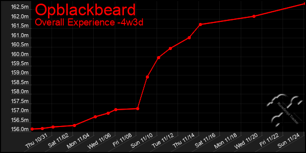 Last 31 Days Graph of Opblackbeard