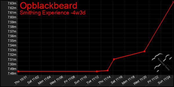 Last 31 Days Graph of Opblackbeard