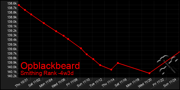 Last 31 Days Graph of Opblackbeard