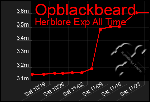 Total Graph of Opblackbeard