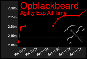 Total Graph of Opblackbeard