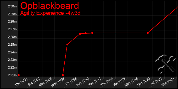 Last 31 Days Graph of Opblackbeard