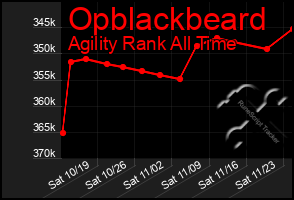 Total Graph of Opblackbeard