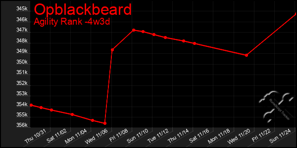 Last 31 Days Graph of Opblackbeard