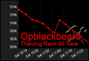 Total Graph of Opblackbeard