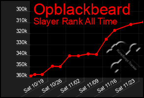 Total Graph of Opblackbeard