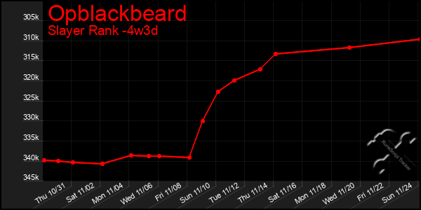 Last 31 Days Graph of Opblackbeard