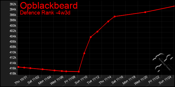 Last 31 Days Graph of Opblackbeard