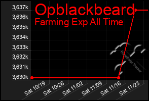 Total Graph of Opblackbeard