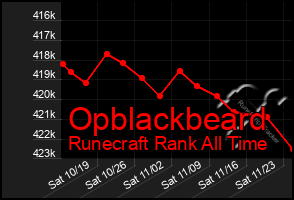 Total Graph of Opblackbeard