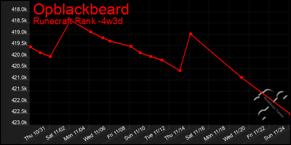 Last 31 Days Graph of Opblackbeard