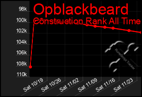 Total Graph of Opblackbeard